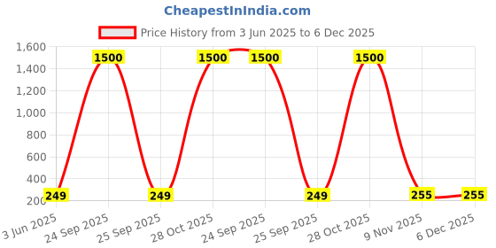 myntra.com Anouk Korean Gold Plated American Diamond Studded Floral Shaped Drop Earrings anouk Price History Graph from 3 Jun 2025 to 5 Dec 2025