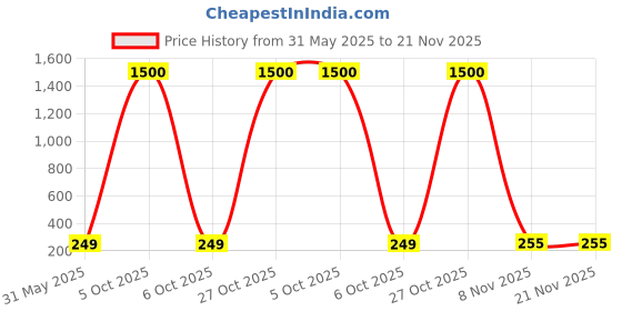 myntra.com Anouk Korean Gold-Plated American Diamond Studded Geometric Drop Earrings anouk Price History Graph from 31 May 2025 to 20 Nov 2025