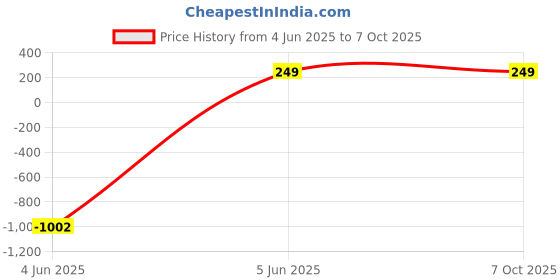 myntra.com Anouk Korean Gold Plated Artificial Stones Studded And Pearls Beaded Circular Studs anouk Price History Graph from 4 Jun 2025 to 6 Oct 2025