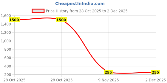 myntra.com Anouk Korean Gold Plated Floral Shaped Korean Studs anouk Price History Graph from 28 Oct 2025 to 2 Dec 2025