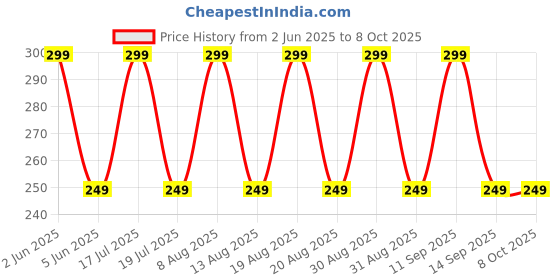myntra.com Anouk Korean Gold-Plated Pearls Beaded and Artificial Stones Studded Circular Studs anouk Price History Graph from 2 Jun 2025 to 8 Oct 2025