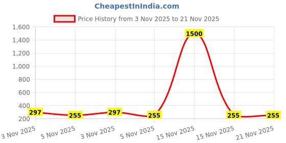 myntra.com Anouk Korean Gold-Plated Pearls Beaded Square Studs anouk Price History Graph from 3 Nov 2025 to 21 Nov 2025