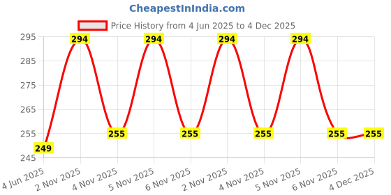 myntra.com Anouk Korean Pearls Floral Drop Earrings anouk Price History Graph from 4 Jun 2025 to 4 Dec 2025