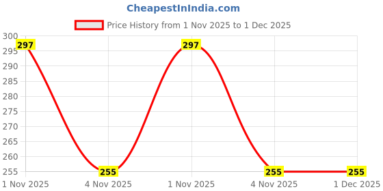myntra.com Anouk Korean Silver-Plated Stones Studded And Pearls Beaded Butterfly Drop Earrings anouk Price History Graph from 1 Nov 2025 to 30 Nov 2025