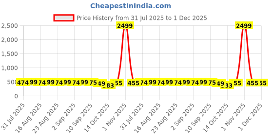 myntra.com Anouk Kundan Charm Pendent Jewellery Set anouk Price History Graph from 31 Jul 2025 to 30 Nov 2025