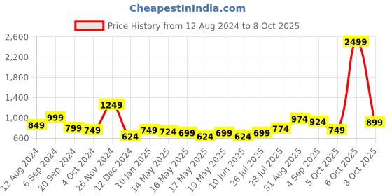 myntra.com Anouk Kundan Crescent Design Necklace & Earrings Set anouk Price History Graph from 12 Aug 2024 to 8 Oct 2025