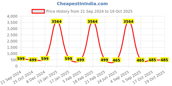 myntra.com Anouk Kundan Peacock Shaped Jhumkas anouk Price History Graph from 21 Sep 2024 to 17 Oct 2025