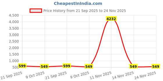 myntra.com Anouk Kundan Pearls Studded & Beaded Jewellery Set anouk Price History Graph from 21 Sep 2025 to 24 Nov 2025