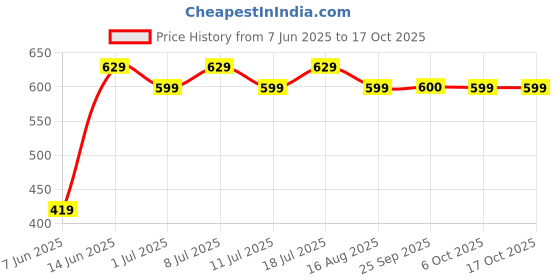 myntra.com Anouk Kundan Pendent & Red Beads Necklace Earring Set anouk Price History Graph from 7 Jun 2025 to 15 Oct 2025