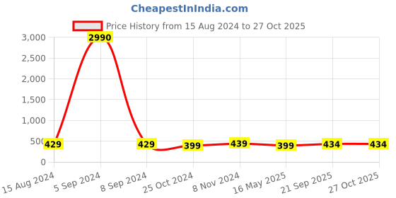 myntra.com Anouk Kundan Ring Bracelet anouk Price History Graph from 15 Aug 2024 to 27 Oct 2025