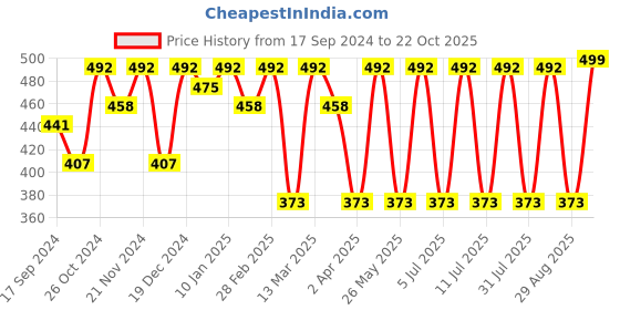 myntra.com Anouk Kundan Round Stud Earrings anouk Price History Graph from 17 Sep 2024 to 22 Oct 2025