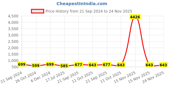 myntra.com Anouk Kundan Stone-Studded & Beaded Jewellery Set anouk Price History Graph from 21 Sep 2024 to 23 Nov 2025