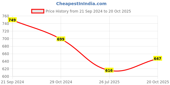 myntra.com Anouk Kundan Stone-Studded & Beaded Jewellery Set anouk Price History Graph from 21 Sep 2024 to 20 Oct 2025