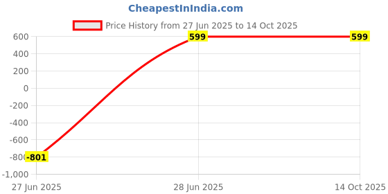 myntra.com Anouk Kundan Stone-Studded & Beaded Jewellery Set anouk Price History Graph from 27 Jun 2025 to 12 Oct 2025