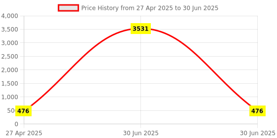 myntra.com Anouk Kundan Stone Studded Crescent Shaped Meenakari Drop Earrings anouk Price History Graph from 27 Apr 2025 to 30 Jun 2025