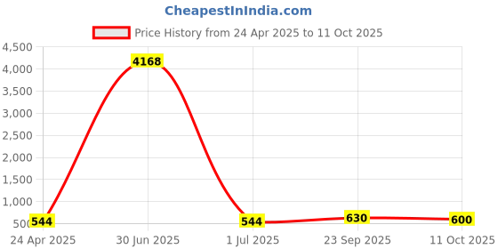 myntra.com Anouk Kundan Stone Studded Crescent Shaped Meenakari Drop Earrings anouk Price History Graph from 24 Apr 2025 to 11 Oct 2025