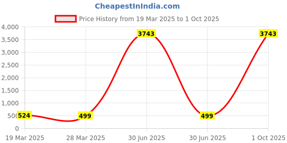 myntra.com Anouk Kundan Stone Studded Dome Shaped Meenakari Jhumkas anouk Price History Graph from 19 Mar 2025 to 1 Oct 2025