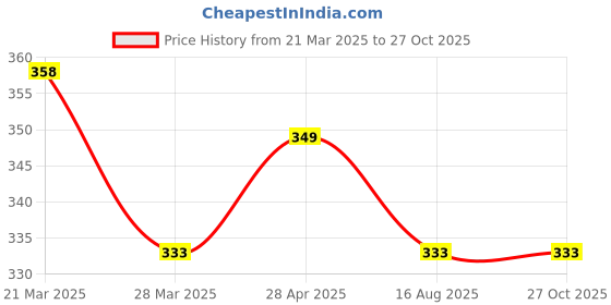 myntra.com Anouk Kundan Stone StuddedBird Design Finger Ring anouk Price History Graph from 21 Mar 2025 to 27 Oct 2025