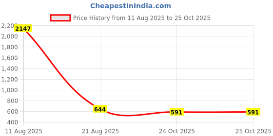 myntra.com Anouk Kundan Stones Studded Geometric Drop Earrings anouk Price History Graph from 11 Aug 2025 to 24 Oct 2025
