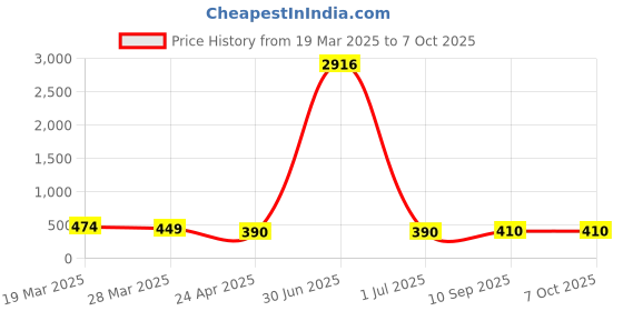 myntra.com Anouk Kundan Studded & Artificial Beaded Teardrop Shaped Meenakari Drop Earrings anouk Price History Graph from 19 Mar 2025 to 7 Oct 2025