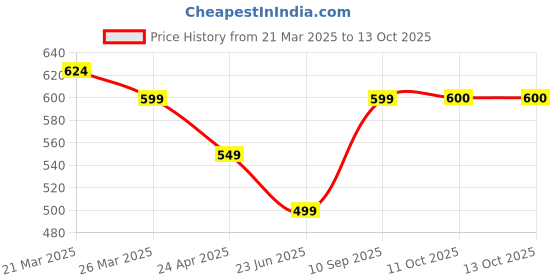myntra.com Anouk Kundan Studded & Beaded Circular Shaped Meenakari Drop Earrings anouk Price History Graph from 21 Mar 2025 to 11 Oct 2025