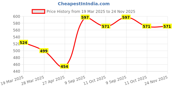 myntra.com Anouk Kundan Studded And Beaded Contemporary Shaped Jhumkas anouk Price History Graph from 19 Mar 2025 to 24 Nov 2025