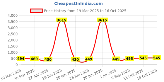 myntra.com Anouk Kundan Studded & Beaded Contemporary Shaped Meenakari Chandbalis anouk Price History Graph from 19 Mar 2025 to 16 Oct 2025