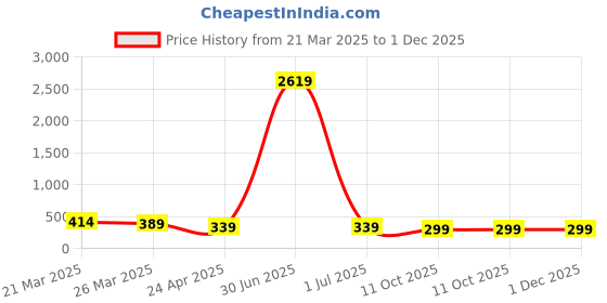 myntra.com Anouk Kundan Studded & Beaded Contemprary Meenakari Drop Earrings anouk Price History Graph from 21 Mar 2025 to 30 Nov 2025