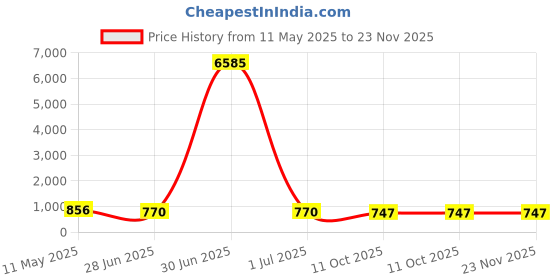myntra.com Anouk Kundan Studded & Beaded Dome Shaped Meenakari Drop Earrings anouk Price History Graph from 11 May 2025 to 23 Nov 2025