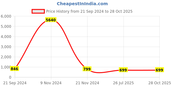 myntra.com Anouk Kundan Studded & Beaded Engraved Necklace and Earrings With Finger Ring anouk Price History Graph from 21 Sep 2024 to 28 Oct 2025