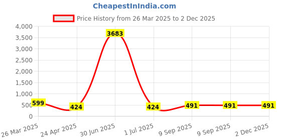 myntra.com Anouk Kundan Studded & Beaded Geometric Shaped Drop Earrings anouk Price History Graph from 26 Mar 2025 to 2 Dec 2025