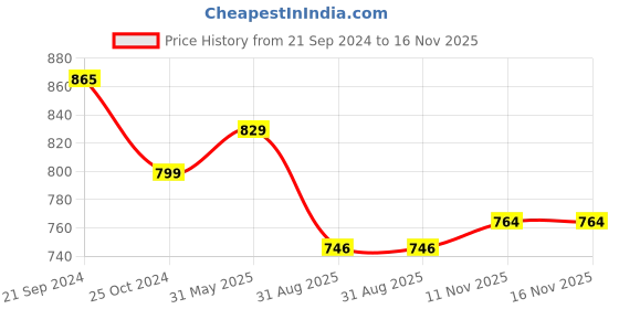 myntra.com Anouk Kundan Studded & Beaded Jadau Jewellery Set anouk Price History Graph from 21 Sep 2024 to 15 Nov 2025