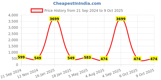 myntra.com Anouk Kundan Studded & Beaded Jadau Jewellery Set anouk Price History Graph from 21 Sep 2024 to 9 Oct 2025