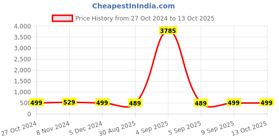 myntra.com Anouk Kundan Studded & Beaded Jadau Jewellery Set anouk Price History Graph from 27 Oct 2024 to 12 Oct 2025