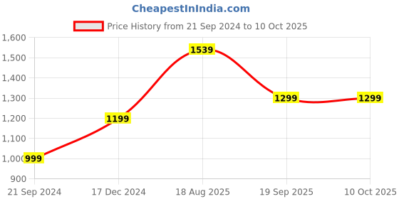 myntra.com Anouk Kundan Studded & Beaded Jadau Jewellery Set anouk Price History Graph from 21 Sep 2024 to 9 Oct 2025