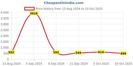 myntra.com Anouk Kundan Studded & Beaded Jewellery Set anouk Price History Graph from 15 Aug 2024 to 10 Oct 2025