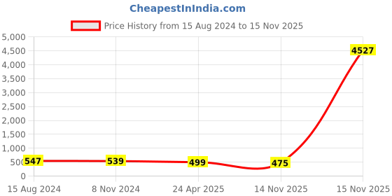 myntra.com Anouk Kundan Studded & Beaded Jewellery Set anouk Price History Graph from 15 Aug 2024 to 15 Nov 2025