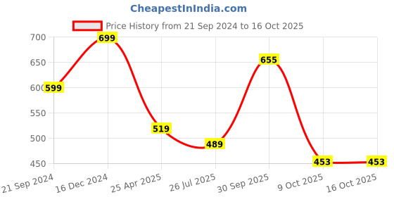 myntra.com Anouk Kundan Studded & Beaded Jewellery Set anouk Price History Graph from 21 Sep 2024 to 16 Oct 2025