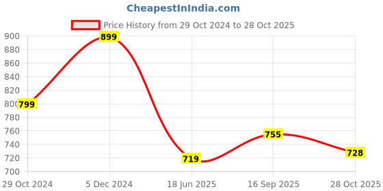 myntra.com Anouk Kundan-Studded & Beaded Jewellery Set anouk Price History Graph from 29 Oct 2024 to 28 Oct 2025