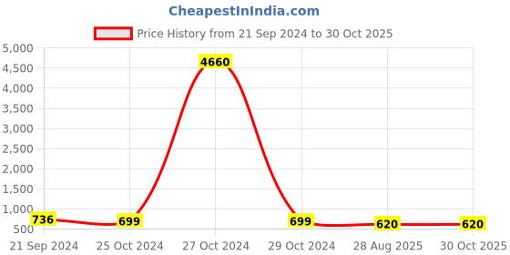myntra.com Anouk Kundan Studded & Beaded Jewellery Set anouk Price History Graph from 21 Sep 2024 to 29 Oct 2025