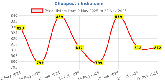 myntra.com Anouk Kundan Studded & Beaded Jewellery Set anouk Price History Graph from 2 May 2025 to 22 Nov 2025