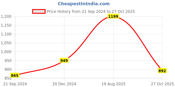 myntra.com Anouk Kundan-Studded & Beaded Jewellery Set anouk Price History Graph from 21 Sep 2024 to 27 Oct 2025