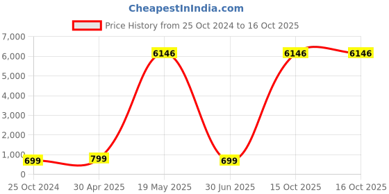 myntra.com Anouk kundan Studded & Beaded Jewellery Set anouk Price History Graph from 25 Oct 2024 to 16 Oct 2025