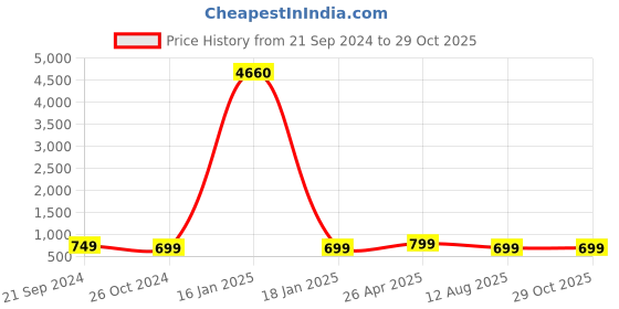 myntra.com Anouk Kundan Studded & Beaded Jewellery Set anouk Price History Graph from 21 Sep 2024 to 28 Oct 2025