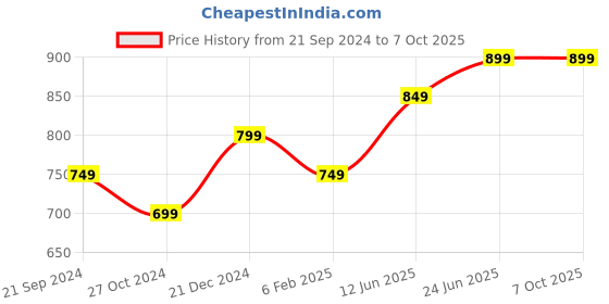 myntra.com Anouk kundan Studded & Beaded Jewellery Set anouk Price History Graph from 21 Sep 2024 to 7 Oct 2025