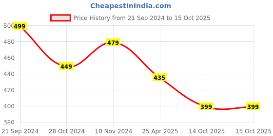 myntra.com Anouk kundan Studded & Beaded Jewellery Set anouk Price History Graph from 21 Sep 2024 to 14 Oct 2025