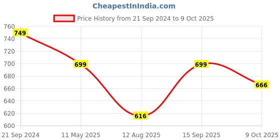 myntra.com Anouk Kundan Studded & Beaded Jewellery Set anouk Price History Graph from 21 Sep 2024 to 8 Oct 2025