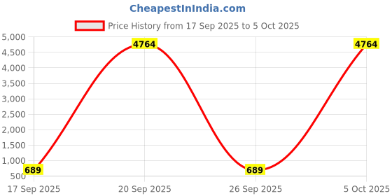 myntra.com Anouk Kundan Studded & Beaded Jewellery Set anouk Price History Graph from 17 Sep 2025 to 5 Oct 2025