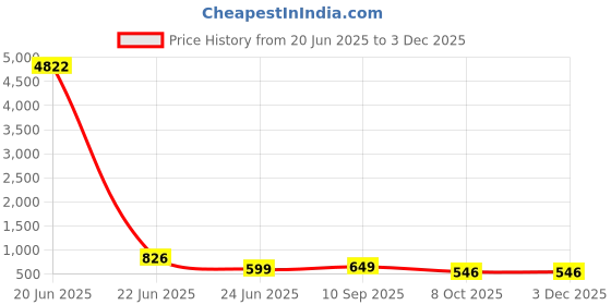 myntra.com Anouk Kundan-Studded & Beaded Jewellery Set anouk Price History Graph from 20 Jun 2025 to 2 Dec 2025