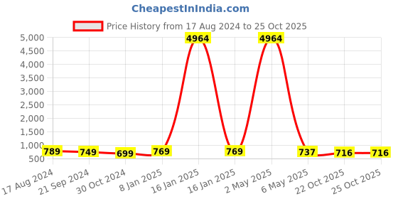 myntra.com Anouk Kundan Studded & Beaded Layered Jewellery Set anouk Price History Graph from 17 Aug 2024 to 24 Oct 2025